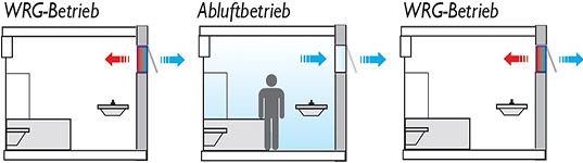 
LTM-Thermo-Lüfter 1230: Betrieb mit und ohne Wärmerückgewinnung. 
