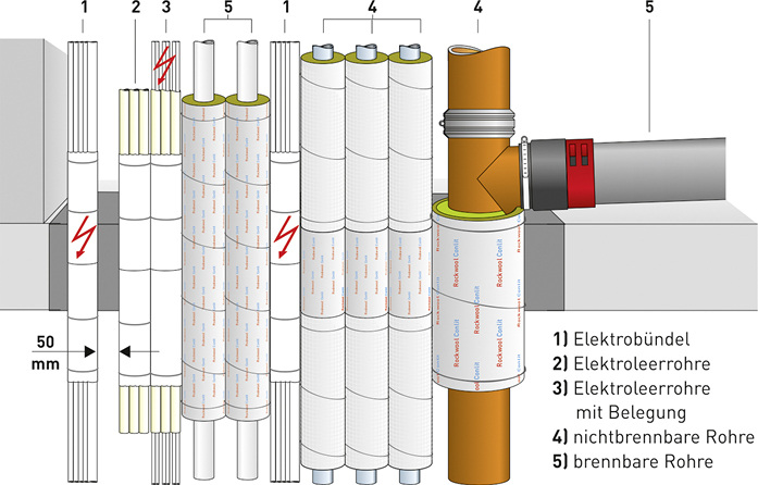 
Rockwool: Abschottung mit dem Conlit-System. 
