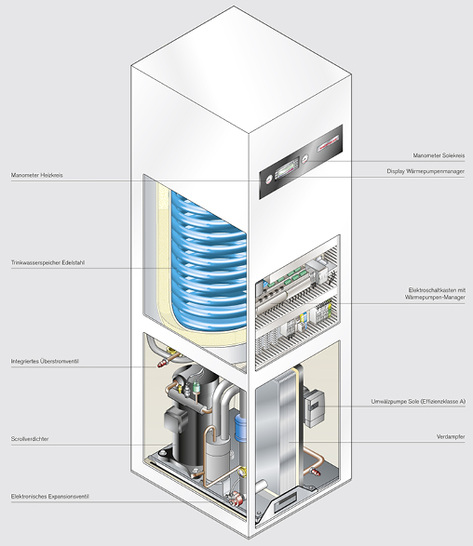 
Weishaupt: Kompakt-Sole/Wasser-Wärmepumpe. 

