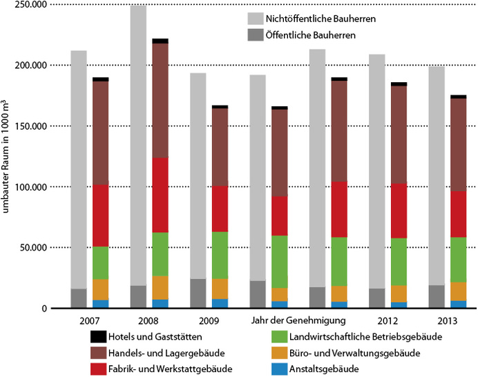 
1
 Umbauter Raum bei genehmigten Neubauten von Nichtwohngebäuden 



nach Gebäudearten und Bauherren (Differenz zu den Gebäudearten: „Sonstige Nichtwohngebäude“). 
