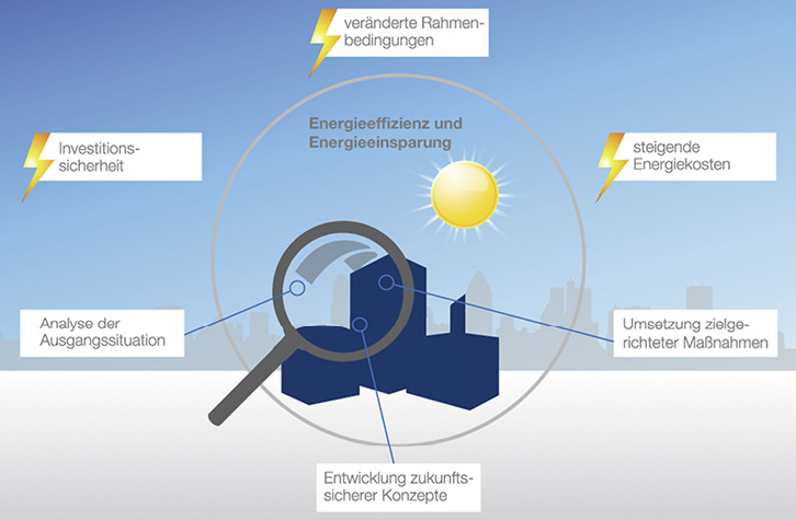 
1
 Steigende Energiekosten erfordern eine intensive, kritische Betrachtung der Energieeffizienz der eigenen Immobilien. 
