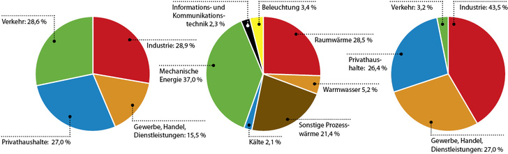 <p>

<span class="GVAbbildungszahl">1</span>

Endenergieverbrauch nach Sektoren Deutschland, 2012

</p>

<p>2 Endenergieverbrauch nach Anwendungen Deutschland, 2012</p>

<p>3 Struktur der Stromverbrauchs Deutschland, 2012</p> - © Bilder: JV / Quelle: Arbeitsgemeinschaft Energiebilanzen,

