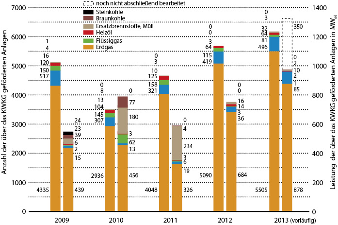 <p>
<span class="GVAbbildungszahl">1</span>
 KWK-Zubau über das Kraft-Wärme-Kopplungsgesetz 
</p>

<p>
in den Jahren 2009 bis 2012 und 2013 mit noch nicht abschließend bearbeiteten Zulassungsanträge für größere KWK-Anlagen mit einer elektrischen Leistung von ca. 0,35 GW
<sub>el</sub>
. 
</p>

<p>
</p> - © Bild: JV / Quelle: Bundestagsdrucksache 18/1119

