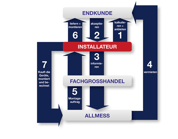 <p>
</p> - © Bild: Allmess