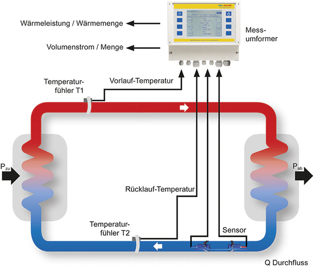 <p>
</p>

<p>
<span class="GVAbbildungszahl">1</span>
 Installationsschema eines Clamp-On-Ultraschallzählers. Um die Wärmemenge zu errechnen, sind zusätzlich Temperaturfühler am Vor- und Rücklauf zu platzieren. 
</p> - © Bild: WDV / Molliné

