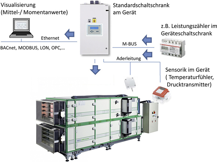 <p>
<span class="GVAbbildungszahl">1</span>
 Macht Energieflüsse transparent: das Energiemonitoring für die Entfeuchtungsgeräte GEA CAIRfricostar.
</p>
<p>
</p> - © Bild: GEA Heat Exchangers
 
1
 Macht Energieflüsse transparent: das Energiemonitoring für die Entfeuchtungsgeräte GEA CAIRfricostar.