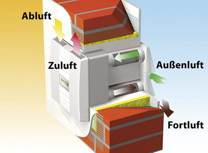 <p>
</p>
<p>
Meltem: M-WRG-Funktionsprinzip. 
</p> - © Bild: Meltem
 
Meltem: M-WRG-Funktionsprinzip.