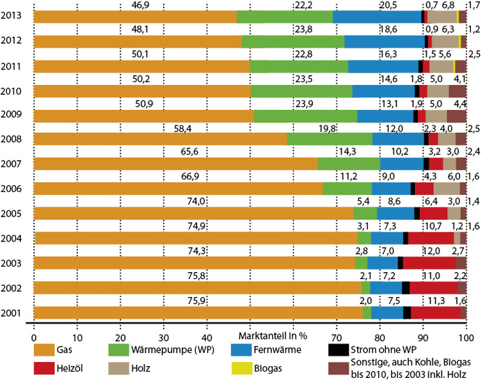 
1
 Heizsysteme / Energieträger in neu gebauten Wohnungen 



auf Basis der eingereichten Bauanträge / Baugenehmigungen, 2001 bis 2013 (2013: vorläufig) 



