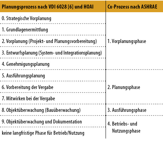 <p>
</p>

<p>
<span class="GVAbbildungszahl">1</span>
 Prozessgegenüberstellung 
</p>

<p>
der Planung in Deutschland und des Cx-Prozesses in den USA
</p> - © Bild: Dose / Käppler

