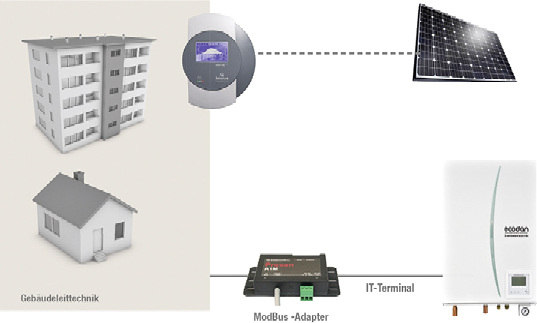 <p>
</p>

<p>
Mitsubishi Electric: Ecodan-Schnittstelle zur Gebäudeleittechnik. 
</p> - © Bild: Mitsubishi Electric

