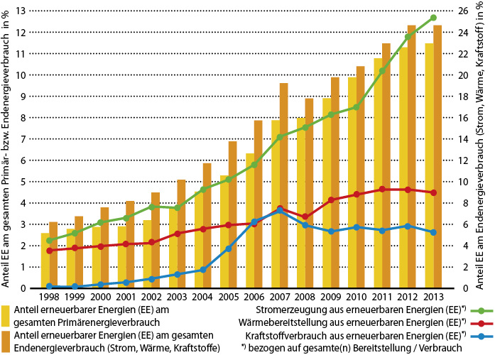 <p>
<span class="GVAbbildungszahl">1</span>
 Anteil erneuerbarer Energien 
</p>

<p>
am gesamten Primärenergieverbrauch und am gesamten Endenergieverbrauch sowie am gesamten Endenergieverbrauch für Strom, Wärme und Kraftstoffe.
</p>

<p>
</p> - © Bild: JV / Quelle: Zeitreihen zur Entwicklung der erneuerbaren Energien in 
Deutschland, Stand 02/2014 Hrsg: BMWi

