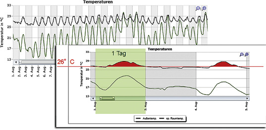 
Solar-Computer: Dialogausschnitt des Jahresverlaufes der operativen Raumtemperatur. 



