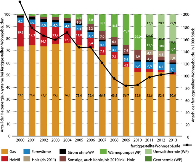 <p>
<span class="GVAbbildungszahl">1</span>
 Vorwiegend verwendete Heizenergie /-systeme in fertiggestellten Wohngebäuden 
</p>

<p>
</p> - © Bild: JV / Quelle: Destatis

