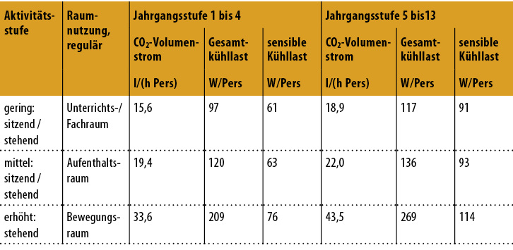 <p>
<span class="GVAbbildungszahl">1 </span>
CO
<sub>2</sub>
-Volumenstrom 
</p>

<p>
in Abhängigkeit der Jahrgangsstufe und der Raumnutzung nach [2]. 
</p>