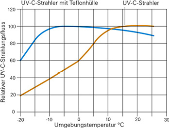 <p>
</p>

<p>
<span class="GVAbbildungszahl">1</span>
 Durch die Teflonhülle entsteht ein Wärmepolster, das die UV-C-Strahler vor der heruntergekühlten Umluft abschirmt und so eine ideale Betriebstemperatur gewährleistet.
</p> - © Bild: Bäro

