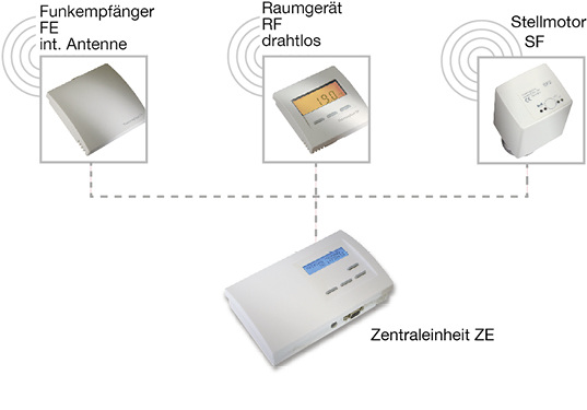 <p>
<span class="GVAbbildungszahl">1</span>
 Drahtloses Einzelraumregelungssystem von Thermozyklus. 
</p>

<p>
</p> - © Bild: Thermozyklus

