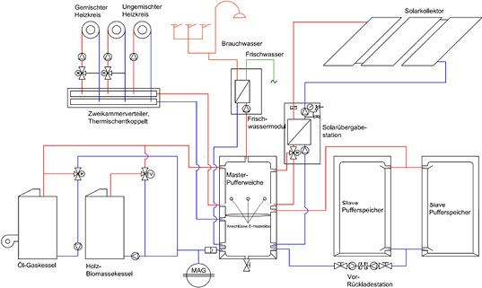 



Ferro Wärmetechnik: Das Schaltbild veranschaulicht die Funktionsweise des Master- und Slave-Speichersystems der Pufferweiche FPW. 
