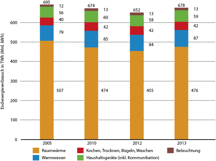 <p>
</p>

<p>
<span class="GVAbbildungszahl">1</span>
 Energieverbrauch der privaten Haushalte für Wohnen 
</p>

<p>
nach Berechnungen des Statistischen Bundesamts nach Angaben des BDEW, des RWI und der Arbeitsgemeinschaft Energiebilanzen. Die Angaben aus der Energiebilanz sind temperaturbereinigt und bei Heizöl sind die Lagerbestandsveränderungen herausgerechnet. 
</p> - © Bild: JV / Quelle: Destatis

