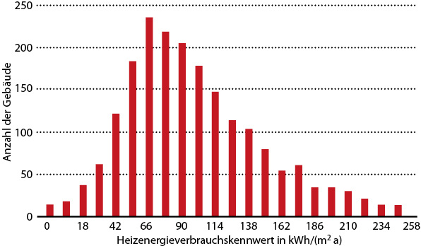 <p>
<span class="GVAbbildungszahl">1</span>
 Häufigkeitsverteilung von Heizenergiekennwerten 
</p>

<p>
für ein Verwaltungsgebäude nach [1]. Anzahl Daten: 1986; arithmetisches Mittel: 95 kWh/(m
<sup>2</sup>
 a); Zielwert: 55 kWh/(m
<sup>2</sup>
 a); Median: 101 kWh/(m
<sup>2</sup>
 a); Mittelwert: 79 kWh/(m
<sup>2</sup>
 a); Standardabweichung: 52 kWh/(m
<sup>2</sup>
 a); Flächendurchschnitt: 3649 m
<sup>2</sup>
. 
</p>

<p>
</p> - © Bild: nach VDI 3807 Blatt 2, Anhang E

