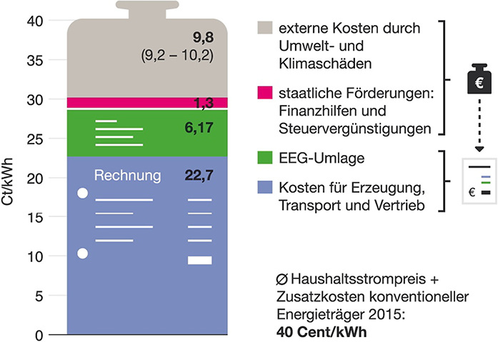 <p>
</p>

<p>
<span class="GVAbbildungszahl">1</span>
 Strompreis, EEG-Umlage und Zusatzkosten konventioneller Energieträger 2014 
</p> - © Bild: obs / Greenpeace Energy eG

