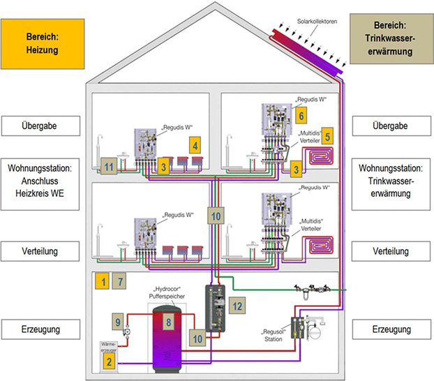 <p>
</p>

<p>
<span class="GVAbbildungszahl">1</span>
 Zuordnung der Anlagenteile zu den Bewertungsbereichen (2-Leiter-Installation). Die Nummerierung der Teilbereiche kennzeichnet den entsprechenden Anlagenteil für 
<span class="GVAbbildungszahl">2</span>
.
</p> - © Bild: Oschatz

