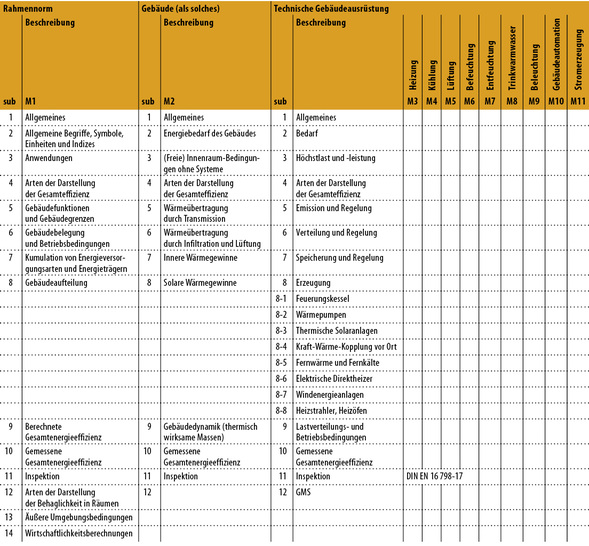 
1
 Einordnung von DIN EN 16 798 Teil 17 innerhalb der EPBD-Matrix 
