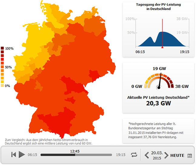 



1
 Solarstromerzeugung am 20. März 2015 
