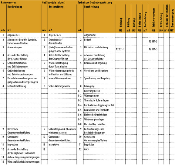 
1
  Einordnung von EN 12-831-1 und -3 innerhalb der EPBD-Matrix.
