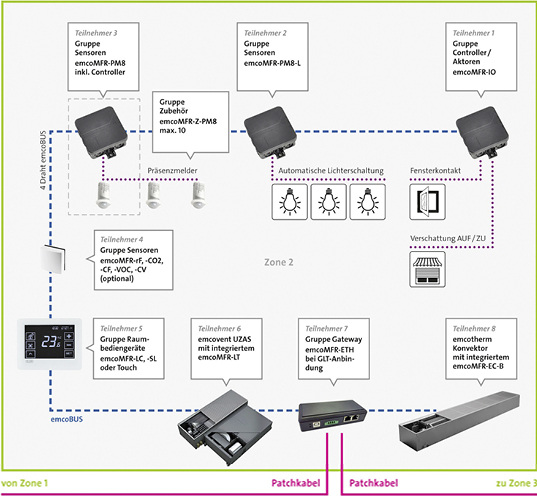 <p>
</p>
<p>
Emco: Erweiterte Multifunktionsregelung emcoMFR. 
</p> - © Bild: Emco
 
Emco: Erweiterte Multifunktionsregelung emcoMFR.