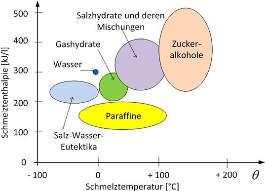 <p>
<span class="GVAbbildungszahl">1</span>
 Typische volumenspezifische Schmelzenthalpie und die dazugehörigen Temperaturbereiche von PCM. 
</p>

<p>
</p> - © Bild: Trogisch

