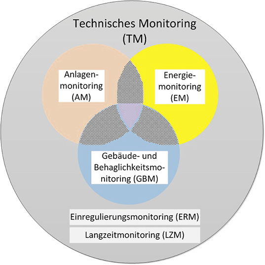 <p>
<span class="GVAbbildungszahl">1</span>
 Gliederung des technischen Monitorings nach [1] 
</p>

<p>
</p> - © Bild: Trogisch nach [1]

