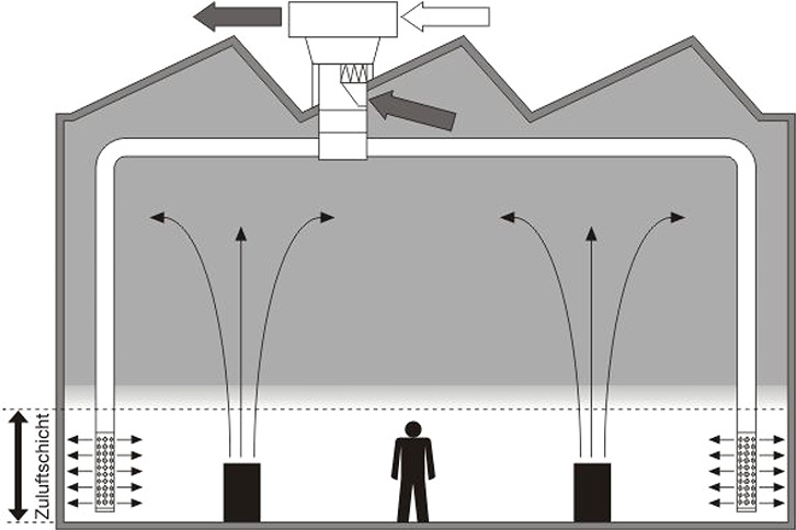 
1
 Das Prinzip der Quellluft-/Verdrängungsströmung sorgt im Arbeitsbereich der Personen für eine dauerhaft gute Luftqualität.



