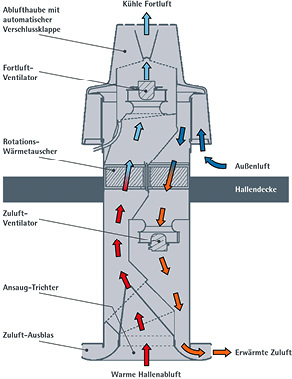 



Vacurant: VR-Wärmerückgewinner. 
