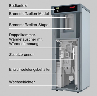 <p>
</p>

<p>
Aufbau des Brennstoffzellen-Systems Galileo. 
</p> - © Viessmann Werke

