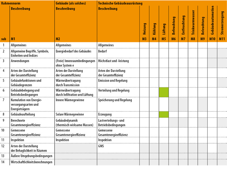 
1
 Position von DIN EN 16 798-5-2 im EPB-Normenpaket. 



Die grau hinterlegten Felder haben keinen Bezug zur der Norm, dagegen grün hinterlegte Felder zeigen die Zuordnung in der Matrix. 
