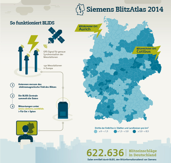 <p>
</p>

<p>
<span class="GVAbbildungszahl">1</span>
 2014: mehr als 600 000 Blitzeinschläge in Deutschland
</p> - © www.siemens.com/presse

