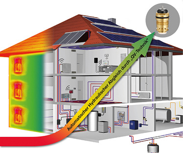 



Oventrop: Automatischer Hydraulischer Abgleich durch QV-Technik. 
