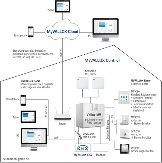 <p>
</p>

<p>
Heinemann: Möglichkeiten zur Einbindung von MyVallox-Lüftungsgeräten in die Gebäudeleittechnik oder in Smart-Home-Konzepte.
</p> - © Heinemann

