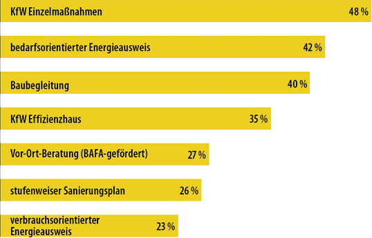 <p>
<span class="GVAbbildungszahl">1</span>
 So häufig sind Leistungen Teil bzw. Folge von Energieberatungen. 
</p>

<p>
</p> - © GEB

