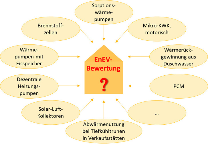 



1
 Innovative Technologien, bei denen die Berechnung nach EnEV 2014 problematisch ist. 
