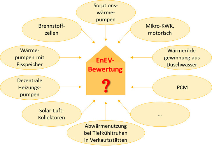 <p>
</p>

<p>
<span class="GVAbbildungszahl">1</span>
 Innovative Technologien, bei denen die Berechnung nach EnEV 2014 problematisch ist. 
</p> - © Oschatz / Winiewska

