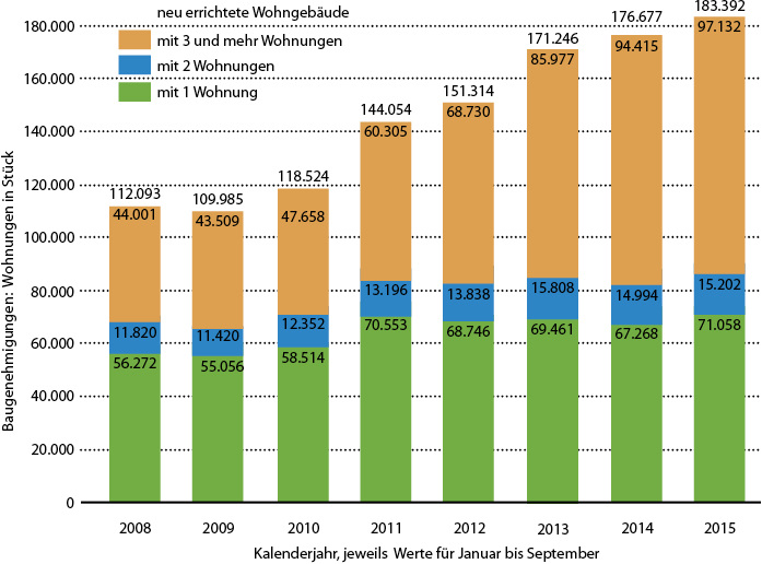 <p>
</p>
<p>
<span class="GVAbbildungszahl">1</span>
 Neu genehmigte Wohnungen in neu erstellten Wohngebäuden 
</p>
<p>
jeweils für den Zeitraum Januar bis September, ohne neu genehmigte Wohnungen in Wohnheimen, in Nichtwohngebäuden und in bestehenden Gebäuden.
</p> - © GV / Daten: Statistisches Bundesamt
 
1
 Neu genehmigte Wohnungen in neu erstellten Wohngebäuden 
jeweils für den Zeitraum Januar bis September, ohne neu genehmigte Wohnungen in Wohnheimen, in Nichtwohngebäuden und in bestehenden Gebäuden.