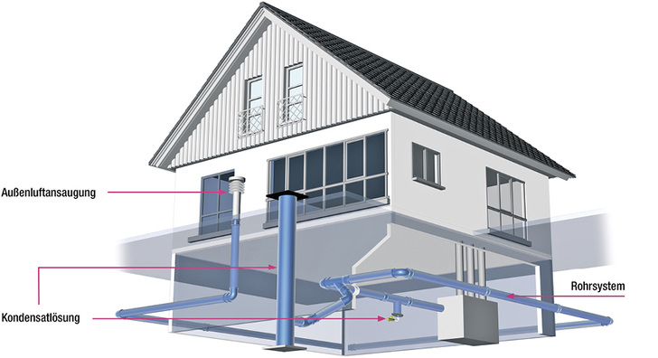 



1
 Luft-Erdwärmeübertrager: Außenluft wird durch ein gewöhnlich in 1,5 bis 3,0 m Tiefe verlegtes Rohrsystem geleitet und je nach Erdreichtemperatur und Jahreszeit erwärmt oder abgekühlt. 
