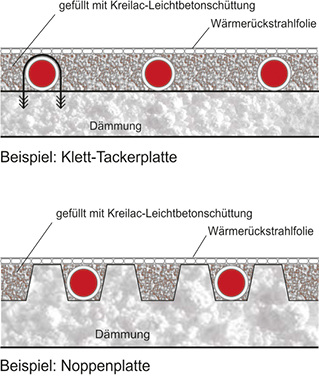 
Kreilac: Abdeckfolie und Leichtbetonschüttung. 




