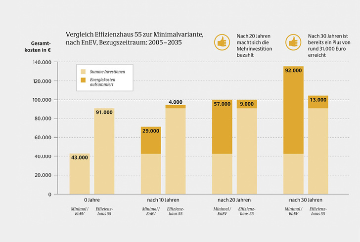 <p>
</p>

<p>
<span class="GVAbbildungszahl">1</span>
 Kostenvergleich Sanierung zum Effizienzhaus 55 gegenüber Minimal-Instandsetzung 
</p> - © Deutsche Energie-Agentur (dena)

