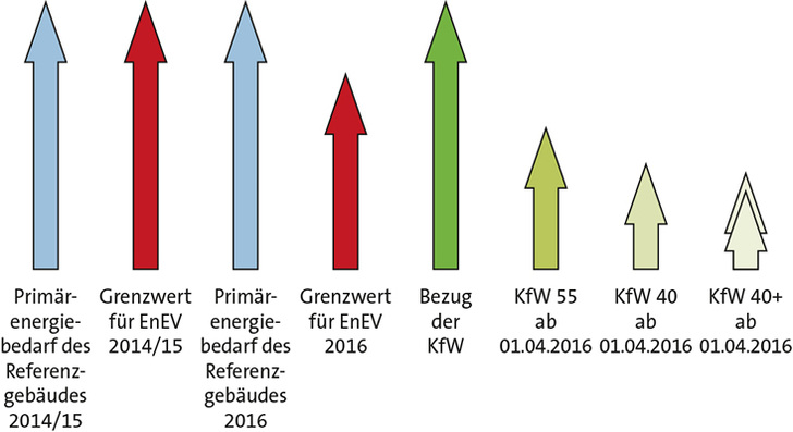 <p>
</p>

<p>
<span class="GVAbbildungszahl">1</span>
 Jahres-Primärenergiebedarf, Grenzwert und Bezugswert für die KfW-Effizienzhäuser. 
</p> - © Brötje / Juch

