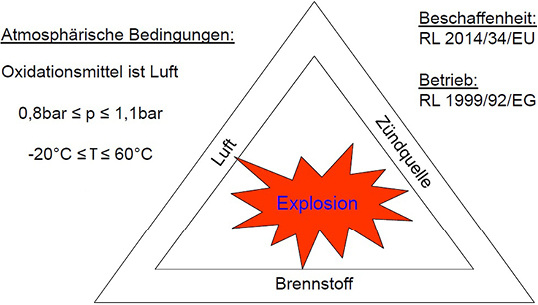 <p>
</p>

<p>
<span class="GVAbbildungszahl">1</span>
 Voraussetzungen für das Entstehen einer chemischen Explosion. 
</p> - © BAM [1]

