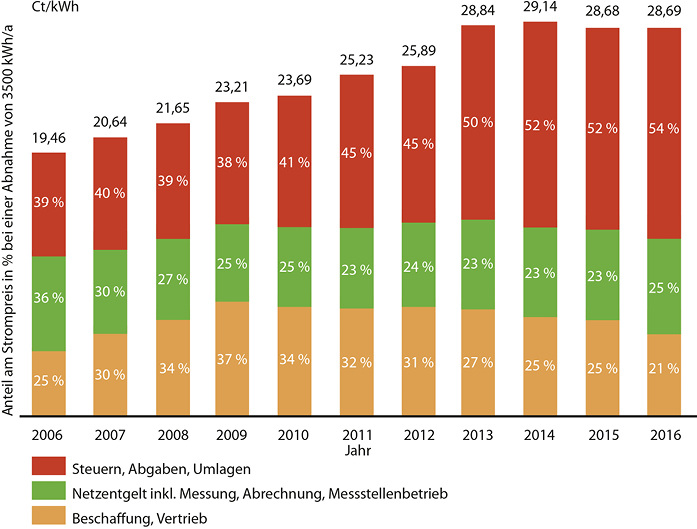 



1
 Entwicklung der Strompreise für Haushalte und Anteile in % 
