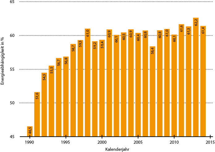 <p>
</p>

<p>
<span class="GVAbbildungszahl">1</span>
 Energieabhängigkeitsquote Deutschlands in % 
</p> - © GV, Quelle: Eurostat

