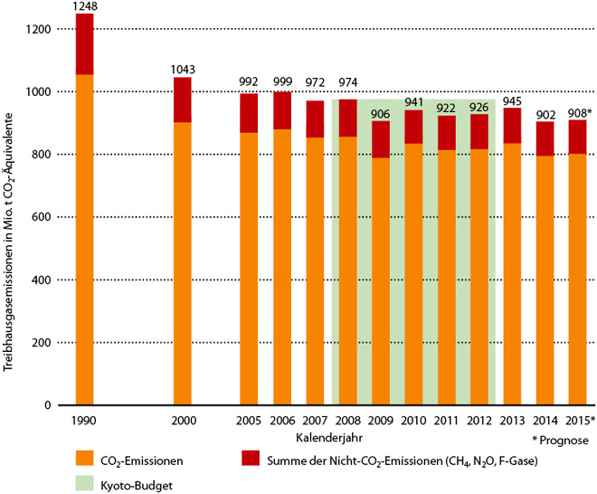 <p>
</p>

<p>
<span class="GVAbbildungszahl">1</span>
 Treibhausgasemissionen in Deutschland 1990 bis 2015
</p> - © GV, Quelle: UBA, Stand 2016-02

